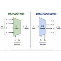 Multiplexer vs Demultiplexer: Forskelle, typer og reelle applikationer